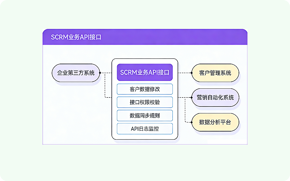 SCRM业务API接口