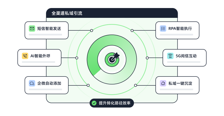 全渠道私域引流自动化