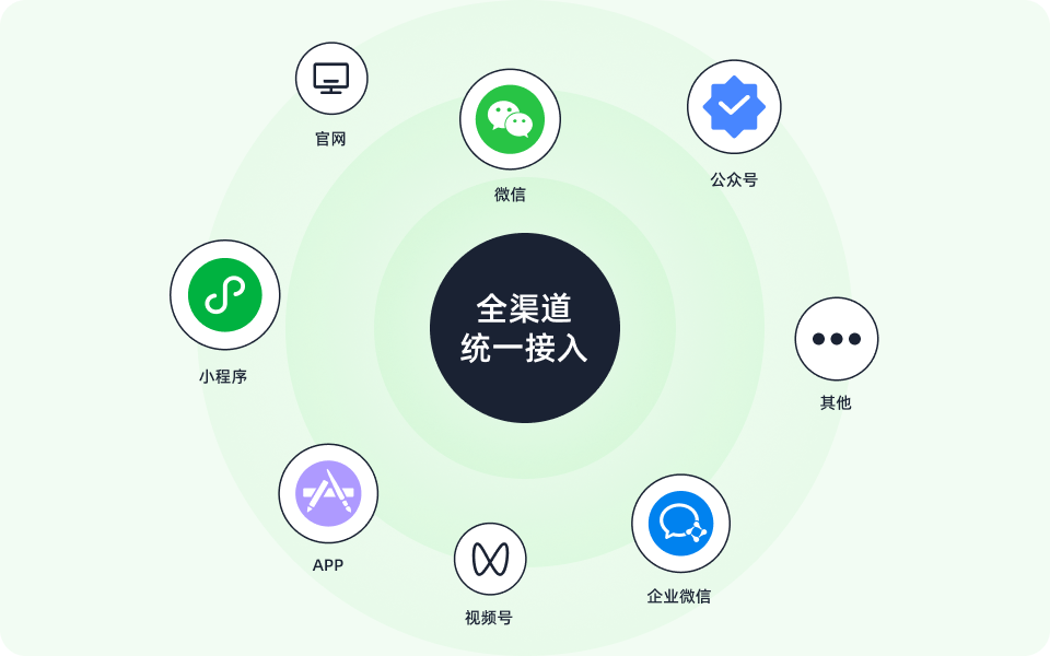 全渠道统一接入，不漏商机