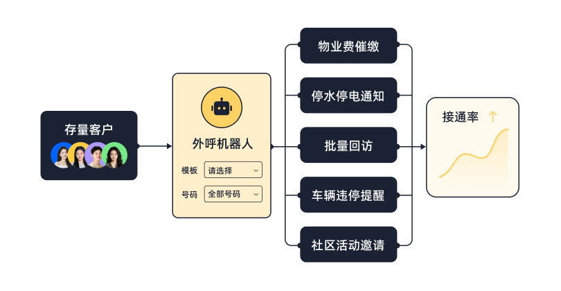 智能外呼与自动化联络，重塑高效沟通