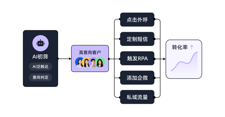 人机协同呼叫中心精细触达