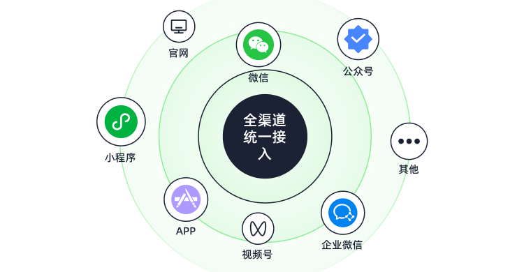 全渠道无缝接入，统一服务门户