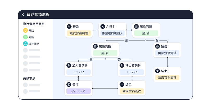 可视化营销自动化旅程编排