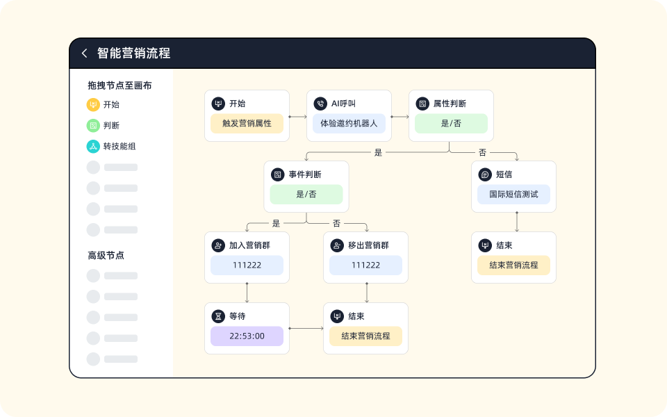可视化的智能营销流程画布