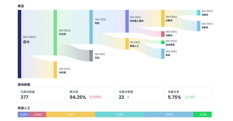 数据驱动服务洞察与优化