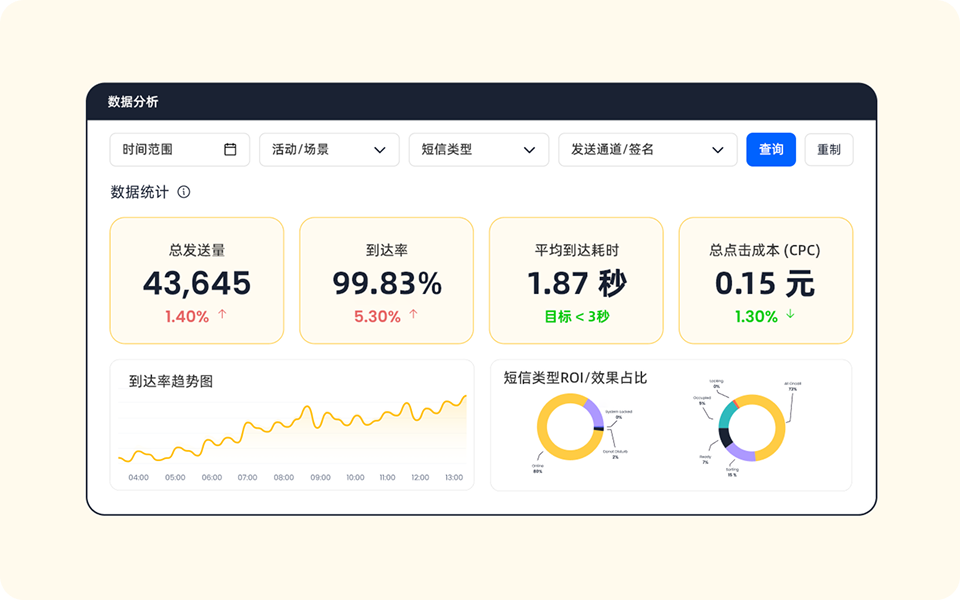 数据驱动效果分析，洞察发送效果