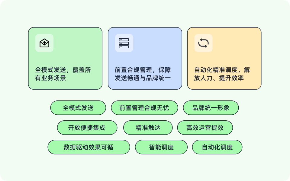 灵活发送与管理，高效便捷可控