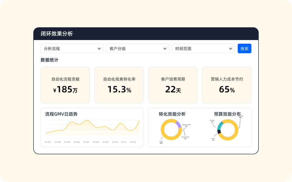 闭环效果分析与ROI衡量