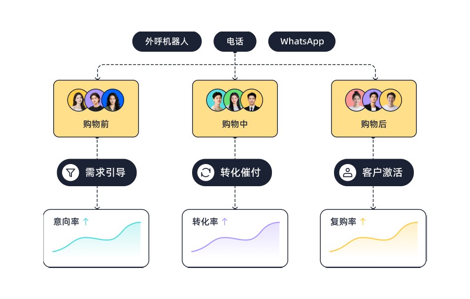 AI主动智能营销